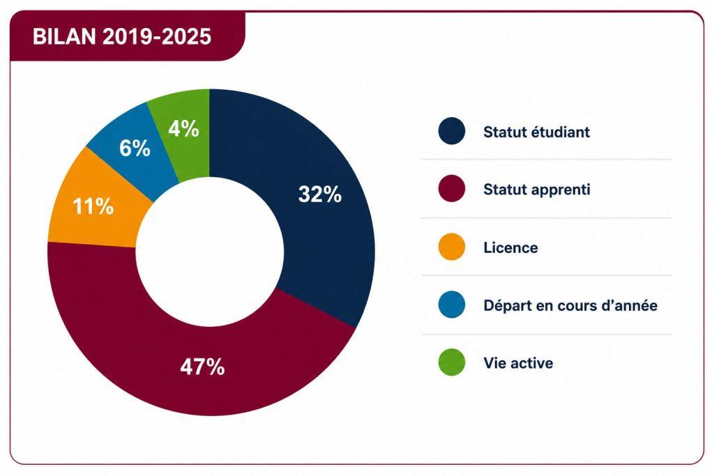 Plus de 100 étudiants accompagnés vers une école d'ingénieur